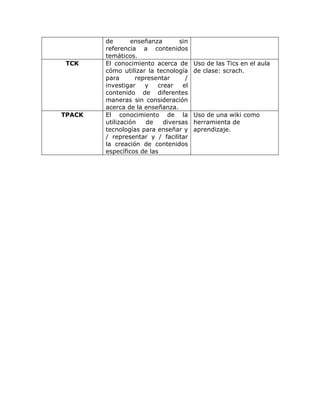 de enseñanza sin
referencia a contenidos
temáticos.
TCK El conocimiento acerca de
cómo utilizar la tecnología
para representar /
investigar y crear el
contenido de diferentes
maneras sin consideración
acerca de la enseñanza.
Uso de las Tics en el aula
de clase: scrach.
TPACK El conocimiento de la
utilización de diversas
tecnologías para enseñar y
/ representar y / facilitar
la creación de contenidos
específicos de las
Uso de una wiki como
herramienta de
aprendizaje.
 