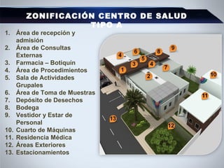 ZONIFICACIÓN CENTRO DE SALUD
TIPO A
1. Área de recepción y
admisión
2. Área de Consultas
Externas
3. Farmacia – Botiquín
4. Área de Procedimientos
5. Sala de Actividades
Grupales
6. Área de Toma de Muestras
7. Depósito de Desechos
8. Bodega
9. Vestidor y Estar de
Personal
10. Cuarto de Máquinas
11. Residencia Médica
12. Áreas Exteriores
13. Estacionamientos