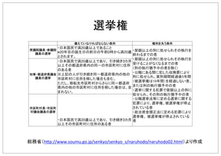 h?p://www.soumu.go.jp/senkyo/senkyo_s/naruhodo/naruhodo02.html
20
※20 0 20
20 3
20 3
 