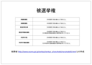 h?p://www.soumu.go.jp/senkyo/senkyo_s/naruhodo/naruhodo02.html
25
30
30
25
25
25
 