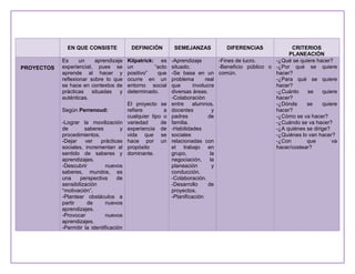 EN QUE CONSISTE DEFINICIÓN SEMEJANZAS DIFERENCIAS CRITERIOS
PLANEACIÓN
PROYECTOS
Es un aprendizaje
experiencial, pues se
aprende al hacer y
reflexionar sobre lo que
se hace en contextos de
prácticas situadas y
auténticas.
Según Perrenoud:
-Lograr la movilización
de saberes y
procedimientos.
-Dejar ver prácticas
sociales, incrementan al
sentido de saberes y
aprendizajes.
-Descubrir nuevos
saberes, mundos, es
una perspectiva de
sensibilización
“motivación”.
-Plantear obstáculos a
partir de nuevos
aprendizajes.
-Provocar nuevos
aprendizajes.
-Permitir la identificación
Kilpatrick: es
un “acto
positivo” que
ocurre en un
entorno social
determinado.
El proyecto se
refiere a
cualquier tipo o
variedad de
experiencia de
vida que se
hace por un
propósito
dominante.
-Aprendizaje
situado.
-Se basa en un
problema real
que involucra
diversas áreas.
-Colaboración
entre alumnos,
docentes y
padres de
familia.
-Habilidades
sociales
relacionadas con
el trabajo en
grupo, la
negociación, la
planeación y
conducción.
-Colaboración.
-Desarrollo de
proyectos.
-Planificación
-Fines de lucro.
-Beneficio público o
común.
-¿Qué se quiere hacer?
-¿Por qué se quiere
hacer?
-¿Para qué se quiere
hacer?
-¿Cuánto se quiere
hacer?
-¿Dónde se quiere
hacer?
-¿Cómo se va hacer?
-¿Cuándo se va hacer?
-¿A quiénes se dirige?
-¿Quiénes lo van hacer?
-¿Con que va
hacer/costear?
 