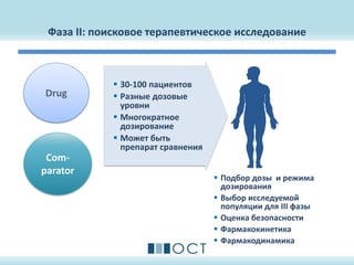 Фаза II: поисковое терапевтическое исследование
 Подбор дозы и режима
дозирования
 Выбор исследуемой
популяции для III фазы
 Оценка безопасности
 Фармакокинетика
 Фармакодинамика
Drug
Com-
parator
 30-100 пациентов
 Разные дозовые
уровни
 Многократное
дозирование
 Может быть
препарат сравнения
 