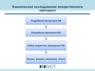 Клиническое исследование лекарственного
препарата
Разработка концепции КИ
Разработка протокола КИ
Набор пациентов, проведение КИ
Анализ данных, написание отчета
 