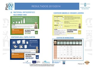 MATERIAL INFOGRÁFICO CONTEDOR AMARELO= ENVASES LIXEIROS
IGLÚ VERDE= VIDO
RESULTADOS 2013/2014
CONTEDOR AZUL= PAPEL/CARTÓN CUSTOS DE MOBILIDADE
Páxina 19
 