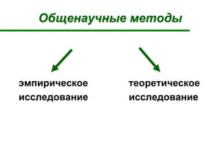 Общенаучные методы
эмпирическое теоретическое
исследование исследование