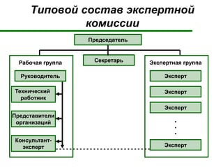 Типовой состав экспертной
комиссии
Председатель
Секретарь
Руководитель Эксперт
Рабочая группа Экспертная группа
Эксперт
Эксперт
Эксперт
.
.
.
Технический
работник
Представители
организаций
Консультант-
эксперт - - - - - - - - - - - - - - - - - - - - - - - - - - - -