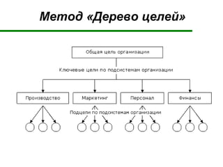 Метод «Дерево целей»
 