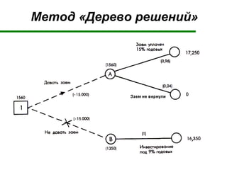 Метод «Дерево решений»