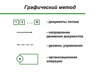 Графический метод
1 2 N. . . - документы потока
- направление
движения документов
- уровень управления
- организационная
операция
N