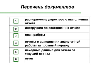 Перечень документов
распоряжение директора о выполнении
отчета
инструкция по составлению отчета
план работы
отчеты о выполнении аналогичной
работы за прошлый период
исходные данные для отчета за
текущий период
отчет
1
2
3
4
5
6
 
