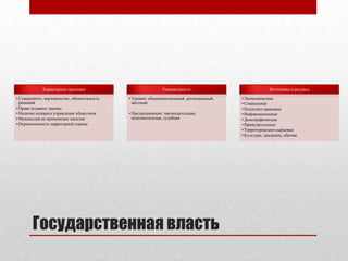 Государственная власть
Характерные признаки
• Суверенитет, верховенство, обязательность
решений
• Право издавать законы
• Наличие аппарата управления обществом
• Монополия на применение насилия
• Ограниченность территорией страны
Разновидности
• Уровни: общенациональный, региональный,
местный
• Предназначение: законодательная,
исполнительная, судебная
Источники и ресурсы
• Экономические
• Социальные
• Политико-правовые
• Информационные
• Демографические
• Принудительные
• Территориально-сырьевые
• Культура, традиции, обычаи
 