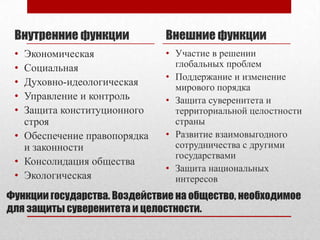 Функции государства. Воздействие на общество, необходимое
для защиты суверенитета и целостности.
Внутренние функции
• Экономическая
• Социальная
• Духовно-идеологическая
• Управление и контроль
• Защита конституционного
строя
• Обеспечение правопорядка
и законности
• Консолидация общества
• Экологическая
Внешние функции
• Участие в решении
глобальных проблем
• Поддержание и изменение
мирового порядка
• Защита суверенитета и
территориальной целостности
страны
• Развитие взаимовыгодного
сотрудничества с другими
государствами
• Защита национальных
интересов
 