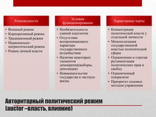 Авторитарный политический режим
(auctor –власть, влияние)
Разновидности
• Военный режим
• Корпоративный режим
• Традиционный режим
• Национально-
патриотический режим
• Режим личной власти
Условия
функционирования
• Необязательность
единой идеологии
• Отсутствие
всепроникающего
характера
государственного
воздейцствия
• Наличие некоторых
элементов
демократии(выборы,
оппозиция)
• Невмешательство
государства в частную
жизнь
Характерные черты
• Концентрация
политической власти у
отдельной личности
• Монополизация
государственной
властью политической
сферы
• Ограничение и строгая
регламентация
политических прав и
свобод
• Ограниченный
плюрализм
• Приоритет силовых
методов управления
 