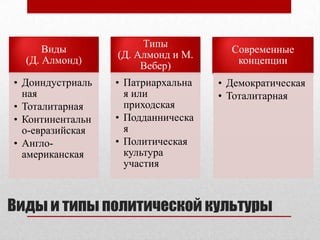 Виды и типы политической культуры
Виды
(Д. Алмонд)
• Доиндустриаль
ная
• Тоталитарная
• Континентальн
о-евразийская
• Англо-
американская
Типы
(Д. Алмонд и М.
Вебер)
• Патриархальна
я или
приходская
• Подданническа
я
• Политическая
культура
участия
Современные
концепции
• Демократическая
• Тоталитарная
 
