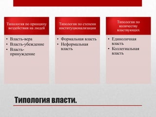 Типология власти.
Типология по принципу
воздействия на людей
• Власть-вера
• Власть-убеждение
• Власть-
принуждение
Типология по степени
институционализации
• Формальная власть
• Неформальная
власть
Типология по
количеству
властвующих
• Единоличная
власть
• Коллегиальная
власть
 