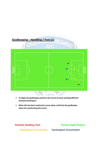 Goalkeeping – Handling / Feet (1)
Technical: Handling / Feet Tactical: Angle/ Distance
Physiological: Co-ordination Psychological: Concentration
GK
GK
To begin the goalkeepers perform the circuit of cones working different
footwork techniques.
When this has been mastered a server plays a ball into the goalkeeper
when he is performing the circuit.
 