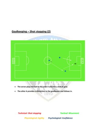 Goalkeeping – Shot stopping (2)
The server plays the ball to the wide A who has a shot at goal.
The other A provides a distraction to the goalkeeper and follows in.
Technical: Shot stopping Tactical: Movement
Physiological: Agility Psychological: Confidence
GK
 