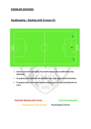 EXEMLAR SESSIONS
Goalkeeping – Dealing with Crosses (1)
Servers cross from near the by line and the keeper aims to defend the cross
effectively.
To progress add a defender who provides cover and support (Communication)
To progress add a striker who provides passive pressure and eventually aims to
score.
Technical: Dealing with Crosses Tactical: Anticipation
Physiological: Core strength Psychological: Desire
GK
 