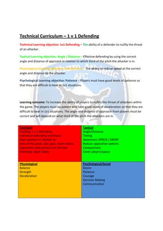Technical Curriculum – 1 v 1 Defending
Technical Learning objective: 1v1 Defending – The ability of a defender to nullify the threat
of an attacker.
Tactical Learning objective: Angle / Distance – Effective defending by using the correct
angle and distance of approach in relation to which third of the pitch the attacker is in.
Physiological Learning objective: Deceleration – The ability to reduce speed at the correct
angle and distance to the attacker.
Psychological Learning objective: Patience – Players must have good levels of patience so
that they are difficult to beat in 1v1 situations.
Learning outcome: To increase the ability of players to nullify the threat of attackers within
the game. The players must be patient and have good levels of deceleration so that they are
difficult to beat in 1v1 situations. The angle and distance of approach from players must be
correct and will depend on what third of the pitch the attackers are in.
Technical
Tackling 1 v 1 Defending
Individual defending technique
Start position in relation to:
Area of the pitch, ball, goal, team-mates,
opponents and pressure on the ball.
Intercept: Spoil: Delay
Tactical
Angle/Distance
Timing
Awareness (PRESS / DROP)
Reduce opposition options
Compactness
Cover players/space
Physiological
Balance
Strength
Deceleration
Psychological/Social
Desire
Patience
Courage
Decision Making
Communication
 
