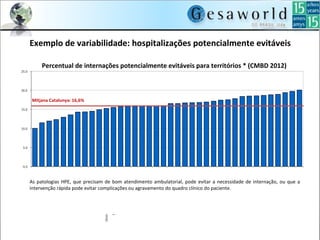 Exemplo de variabilidade: hospitalizações potencialmente evitáveis
Percentual de internações potencialmente evitáveis para territórios * (CMBD 2012)​​
Mitjana Catalunya: 16,6%
As patologias HPE, que precisam de bom atendimento ambulatorial, pode evitar a necessidade de internação, ou que a
intervenção rápida pode evitar complicações ou agravamento do quadro clínico do paciente.
 