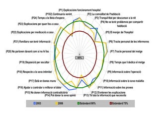 (P1) Explicacions funcionament hospital
(P2) La comoditat de l'habitació
(P3) Tranquiŀlitat per descansar a la nit
(P4) No va tenir problemes per compartir
habitació
(P5) El menjar de l'hospital
(P6) Tracte personal de les infermeres
(P7) Tracte personal del metge
(P8) Temps que li dedica el metge
(P9) Informació sobre l'operació
(P10) Informació sobre la seva malaltia
(P11) Informació sobre les proves
(P12) S'entenen les explicacions
(P13) Té tota la informació que necessita(P14) Pot donar la seva opinió
(P15) No donen informació contradictòria
(P16) Ajudar a controlar o millorar el dolor
(P17) Està en bones mans
(P18) Respecte a la seva intimitat
(P19) Disposició per escoltar
(P20) No parlaven davant com si no hi fos
(P21) Familiars van tenir informació
(P22) Explicacions per medicació a casa
(P23) Explicacions per quan fos a casa
(P24) Temps a la llista d'espera
(P102) Continuaria venint
2003 2006 Estàndard 90% Estàndard 75%
40%
 