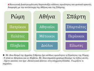 Ρώμη
Πατρίκιοι
Πελάτες
Πληβείοι
Αθήνα
Αθηναίοι
Μέτοικοι
Δούλοι
Σπάρτη
Σπαρτιάτες
Περίοικοι
Είλωτες
Κοινωνική Διαστρωμάτωση παρουσιάζει κάποιες ομοιότητες και φυσικά αρκετές
διαφορές με την αντίστοιχη της Αθήνας και της Σπάρτης.
► Με ποιο θεσμό της Αρχαίας Σπάρτης έχει κάποιες ομοιότητες η Σύγκλητος της Ρώμης;
-Τι ήταν οι πατρίκιοι και οι πληβείοι; Με ποια σημασία χρησιμοποιούμε τις λέξεις αυτές;
- Έχετε ακούσει τον όρο «Πελατειακό Δίκτυο» στη σύγχρονη Ελλάδα; Γνωρίζετε τι
σημαίνει;
 