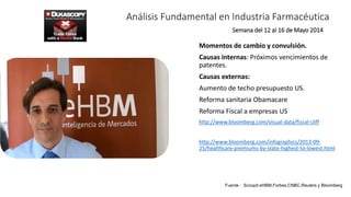 Análisis Fundamental en Industria Farmacéutica
Momentos de cambio y convulsión.
Causas internas: Próximos vencimientos de
patentes.
Causas externas:
Aumento de techo presupuesto US.
Reforma sanitaria Obamacare
Reforma Fiscal a empresas US
http://www.bloomberg.com/visual-data/fiscal-cliff
http://www.bloomberg.com/infographics/2013-09-
25/healthcare-premiums-by-state-highest-to-lowest.html
Semana del 12 al 16 de Mayo 2014
Fuente : Scoopit eHBM,Forbes,CNBC,Reuters y Bloomberg
 