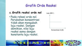 Grafik Orde Reaksi
a. Grafik reaksi orde nol
• Pada rekasi orde nol.
Perubahan konsentrasi
tidak akan mengubah
laju reaksi. Dengan
demikian, nilai laju
reaksi sama dengan
konstanta laju reaksi.
Laju (MS-1
)
Konsentrasi A (M)
 