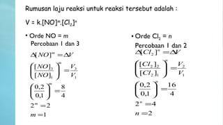 Rumusan laju reaksi untuk reaksi tersebut adalah :
V = k.[NO]m.[Cl2]n
• Orde NO = m
Percobaan 1 dan 3
• Orde Cl2 = n
Percobaan 1 dan 2
1
22
4
8
1,0
2,0
][
][
][
1
3
1
3
=
=
=





=





∆=∆
m
V
V
NO
NO
VNO
m
m
m
m
2
42
4
16
1,0
2,0
][
][
][
1
2
12
22
2
=
=
=





=





∆=∆
n
V
V
Cl
Cl
VCl
n
n
n
n
 