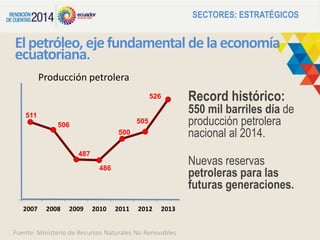 Elpetróleo, ejefundamental delaeconomía
ecuatoriana.
Record histórico:
550 mil barriles día de
producción petrolera
nacional al 2014.
Nuevas reservas
petroleras para las
futuras generaciones.
511
506
487
486
500
505
526
2007 2008 2009 2010 2011 2012 2013
Producción petrolera
Fuente: Ministerio de Recursos Naturales No Renovables
SECTORES: ESTRATÉGICOS
 