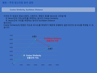 별첨 – 추천 알고리즘 용어 설명
Cosine Similarity, Euclidean Distance
각각의 두 방송의 정보(시청자, 시청자수, 채팅수 등)를 Vector로 나타낼 때
두 Vector간의 각도(내적)를 측정하는 방식이 Cosine-Similarity
두 Vector간의 거리를 측정하는 방식이 Euclidean Distance
방식이다.
Cosine Similarity의 장점은 각도로 유사도를 측정하기 때문에 유명BJ의 일반 BJ간의 유사도를 측정할 수 있
습니다.
0
1000
2000
3000
4000
5000
6000
7000
0 1000 2000 3000 4000 5000 6000
Euclidean Distance
상품간의 거리
상품1
상품2
θ Cosine Similarity
상품간의 각도
 