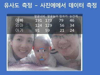 유사도 측정 – 사진에에서 데이터 측정
얼굴너비 얼굴높이 입크기 눈간격
아빠 191 173 79 46
엄마 124 129 56 34
아기 91 59 21 24
 