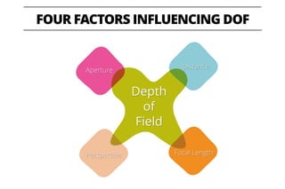 FOUR FACTORS INFLUENCING DOF
Depth
of
Field
Aperture
Distance
Focal LengthPerspective
 