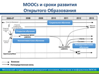MOOCs и сроки развития
Открытого Образования
 