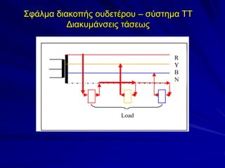 Σφάλμα διακοπής ουδετέρου – σύστημα ΤΤ
Διακυμάνσεις τάσεως
 