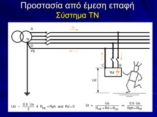 Προστασία από έμεση επαφή
Σύστημα ΤΝ
 