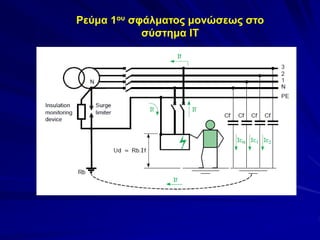 Ρεύμα 1ου σφάλματος μονώσεως στο
σύστημα ΙΤ
 