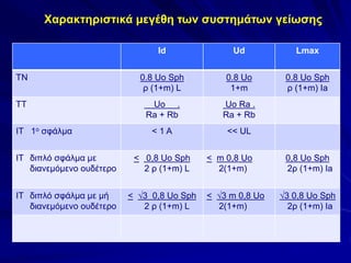 Id Ud Lmax
ΤΝ 0.8 Uo Sph
ρ (1+m) L
0.8 Uo
1+m
0.8 Uo Sph
ρ (1+m) Ia
ΤΤ Uo .
Ra + Rb
Uo Ra .
Ra + Rb
ΙΤ 1ο σφάλμα < 1 A << UL
ΙΤ διπλό σφάλμα με
διανεμόμενο ουδέτερο
< 0,8 Uo Sph
2 ρ (1+m) L
< m 0,8 Uo
2(1+m)
0,8 Uo Sph
2ρ (1+m) Ia
ΙΤ διπλό σφάλμα με μή
διανεμόμενο ουδέτερο
< 3 0,8 Uo Sph
2 ρ (1+m) L
< 3 m 0,8 Uo
2(1+m)
3 0,8 Uo Sph
2ρ (1+m) Ia
Χαρακτηριστικά μεγέθη των συστημάτων γείωσης
 