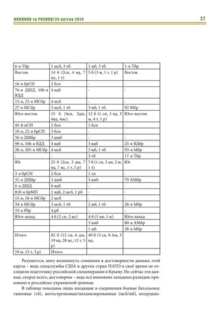 ВИКЛИКИ та РИЗИКИ/24 квітня 2014 27
6-я Тбр 1 мсб, 3 тб 1 мб, 3 тб 1-я Тбр
Восток 14 б (2сн, 4 вд, 7
мс, 1 т)
5 б (3 м, 1 т, 1 р) Восток
16-я брСН 2 бсн - -
76-я ДШД, 106-я
ВДД
4 вдб - -
15-я, 23-я МСбр 4 мсб - -
27-я МСбр 3 мсб, 1 тб 3 мб, 1 тб 92 Мбр
Юго-восток 15 б (4сн, 3дш,
4вд, 4мс)
12 б (1 сн, 3 вд, 3
м, 4 т, 1 р)
Юго-восток
45-й пСН 1 бсн 1 бсн -
10-я, 22-я брСН 3 бсн - -
56-я ДШбр 3 дшб - -
98-я, 106-я ВДД 4 вдб 3 вдб 25-я ВДбр
20-я, 205-я МСбр 4 мсб 3 мб, 1 тб 93-я Мбр
- - 3 тб 17-я Тбр
Юг 25 б (2сн, 3 дш, 7
вд, 7 мс, 1 т, 5 р)
7 б (1 сн, 3 ам, 2 м,
1 т)
Юг
3-я брСН 2 бсн 1 сн -
31-я ДШбр 3 дшб 3 амб 79 АМбр
6-я ДШД 6 вдб - -
810-я брМП 1 вдб, 2 мсб, 1 рб - -
15-я, 18-я МСбр 2 мсб - -
34-я МСбр 3 мсб, 1 тб 2 мб, 1 тб 28-я Мбр
33-я Рбр 4 рб - -
Юго-запад 4 б (2 сн, 2 мс) 4 б (3 ам, 1 м) Юго-запад
3 амб 80-я АМбр
1 мб 28-я Мбр
Итого 82 б (12 сн, 6 дш,
19 вд, 28 мс, 12 т, 5
р)
49 б (3 сн, 9 Ам, 3
вд,
19 м, 12 т, 3 р) Итого
Разумеется, могу возникнуть сомнения в достоверности данных этой
карты – ведь спецслужбы США и других стран НАТО в своё время не от-
следили подготовку российской спецоперации в Крыму. Но сейчас эти дан-
ные, скорее всего, достоверны – ведь всё внимание западных разведок при-
ковано к российско-украинской границе.
В таблице показаны лишь входящие в соединения боевые батальоны:
танковые (тб), мотострелковые/механизированные (мсб/мб), воздушно-
 