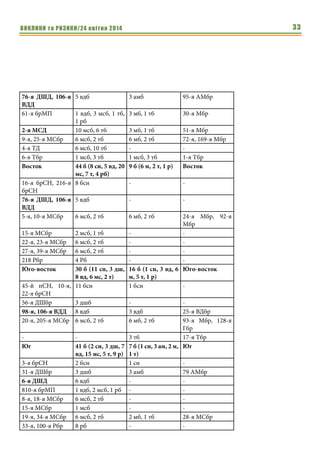 ВИКЛИКИ та РИЗИКИ/24 квітня 2014 33
76-я ДШД, 106-я
ВДД
5 вдб 3 амб 95-я АМбр
61-я брМП 1 вдб, 3 мсб, 1 тб,
1 рб
3 мб, 1 тб 30-я Мбр
2-я МСД 10 мсб, 6 тб 3 мб, 1 тб 51-я Мбр
9-я, 25-я МСбр 6 мсб, 2 тб 6 мб, 2 тб 72-я, 169-я Мбр
4-я ТД 6 мсб, 10 тб - -
6-я Тбр 1 мсб, 3 тб 1 мсб, 3 тб 1-я Тбр
Восток 44 б (8 сн, 5 вд, 20
мс, 7 т, 4 рб)
9 б (6 м, 2 т, 1 р) Восток
16-я брСН, 216-я
брСН
8 бсн - -
76-я ДШД, 106-я
ВДД
5 вдб - -
5-я, 10-я МСбр 6 мсб, 2 тб 6 мб, 2 тб 24-я Мбр, 92-я
Мбр
15-я МСбр 2 мсб, 1 тб - -
22-я, 23-я МСбр 6 мсб, 2 тб - -
27-я, 39-я МСбр 6 мсб, 2 тб - -
218 Рбр 4 Рб - -
Юго-восток 30 б (11 сн, 3 дш,
8 вд, 6 мс, 2 т)
16 б (1 сн, 3 вд, 6
м, 5 т, 1 р)
Юго-восток
45-й пСН, 10-я,
22-я брСН
11 бсн 1 бсн -
56-я ДШбр 3 дшб - -
98-я, 106-я ВДД 8 вдб 3 вдб 25-я ВДбр
20-я, 205-я МСбр 6 мсб, 2 тб 6 мб, 2 тб 93-я Мбр, 128-я
Гбр
- - 3 тб 17-я Тбр
Юг 41 б (2 сн, 3 дш, 7
вд, 15 мс, 5 т, 9 р)
7 б (1 сн, 3 ам, 2 м,
1 т)
Юг
3-я брСН 2 бсн 1 сн -
31-я ДШбр 3 дшб 3 амб 79 АМбр
6-я ДШД 6 вдб - -
810-я брМП 1 вдб, 2 мсб, 1 рб - -
8-я, 18-я МСбр 6 мсб, 2 тб - -
15-я МСбр 1 мсб - -
19-я, 34-я МСбр 6 мсб, 2 тб 2 мб, 1 тб 28-я МСбр
33-я, 100-я Рбр 8 рб - -
 