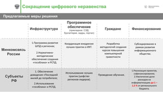 10
Предлагаемые меры решения
Сокращение цифрового неравенства
Инфраструктура
Программное
обеспечение
(прикладное: СЭД,
бухгалтерия, кадры, портал)
Граждане Финансирование
Минкомсвязь
России
Субъекты
РФ
1.Программа развития
ШПД в регионах;
2.Нормативно-
методическое
обеспечение создания
«гособлака» и РСПД.
Координация внедрения
лучших практик в ИКТ.
Разработка
методологий создания
курсов повышения
компьютерной
грамотности
Субсидирование в
рамках развития
информационного
общества.
1.Реализация проектов,
софинансирование;
2.Увеличение доли
расходов на
информатизацию до 1 –
1,5 % от регионального
бюджета.
Проведение обучения.
1. Обеспечение
доведения «Последней
милей до потребителя;
2.Использование
«гособлака» и РСПД.
Использование лучших
практик (шефство
регионов-лидеров).
 