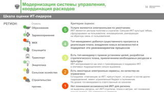 14
Шкала оценки ИТ-лидеров
Модернизация системы управления,
координация расходов
Услуги являются электронными по умолчанию.
ИКТ являются центром политики и стратегии. Сильная ИКТ-культура гибкая,
сфокусирована на пользователе, инновационная, реагирующая
на обратную связь от пользователей.
Топ-менеджмент добился существенного прогресса в
реализации плана, внедрения новых возможностей и
подкрепил это реинжинирингом процессов
Есть топ-менеджер с правом установки целей, разработки
стратегического плана, привлечением необходимых ресурсов и
культуры
ИКТ воспринимается как ключ к трансформации и поддержка ИКТ
в ключевых подразделениях сильно выражена
Есть некоторые электронные сервисы, но качество их
ограничено
Сотрудники, отвечающие за ИКТ, присутствуют, но входят в состав других
подразделений, имеют ограниченный бюджет и полномочия.
На уровне топ-менеджмента ответственный не назначен
Нет понимания возможностей ИКТ для региона,
не выделены ресурсы, нет ИКТ-стратегии, плана и метрик, нет понимания
Образование
Здравоохранение
ЖКХ
Соцзащита
Транспорт
Энергетика
Сельское хозяйство
Строительство
прочие.
5
4
3
2
1
РЕГИОН: Критерии оценок:Отрасль:
 