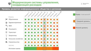 6
Уровень развития информационного общества в регионах
Модернизация системы управления,
координация расходов
Лидер –точки роста ИТ
Средний уровень
Низкий уровень
Образование
Здравоохранение
ЖКХ
Соцзащита
Транспорт
Энергетика
Сельское хозяйство
Строительство
прочие.
Итоговая оценка
Отрасль:
 