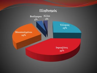 Έλληνες
25%
Ισραηλίτες
39%
Μουσουλμάνοι
29%
Βούλγαροι
4%
Άλλοι
3%
Πληθυσμός
 
