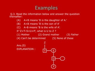 Q.3. Read the information below and answer the question
thereafter:
(A) A+B means ‘B is the daughter of A.’
(B) A×B means ‘B is the son of A’
(C) A–B means ‘B is the wife of A’.
If ‘Z×T–S×U+P’, what is U to Z ?
(1) Mother (2) Grand mother (3) Father
(4) Can’t be determined (5) None of these
Ans.(5)
EXPLANATION :
S
P
U
Z
T
 