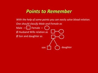 With the help of some points you can easily solve blood relation.
One should classify Male and Female as
Male - + Female –
Ø Husband Wife relation as
Ø Son and daughter as
son daughter
 