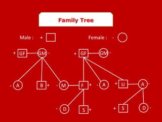 Family Tree
GF GM GMGF
A AA UFM
D S S D
B
+
-
+
+++
+ +
- -
-
--
--
Male : + -Female :
 