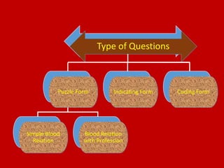 Type of Questions
Puzzle Form
Simple Blood
Relation
Blood Relation
with Profession
Indicating Form Coding Form
 