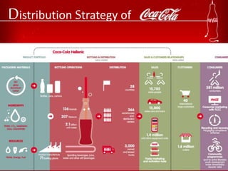 Distribution Strategy of
 
