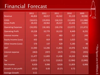Financial Forecast
2013 2012 2011 2010 2009
Revenue 46,854 48,017 46,542 35,119 30,990
COGS (18,421) (19,053) (18,215) (12,693) (11,088)
Gross Profit 28,433 28,964 28,327 22,426 19,902
Operating Expanses (18,205) (18,185) (18,174) (13,977) (11,671)
Operating Profit 10,228 10,779 10,153 8,449 8,231
Interest income 534 471 483 317 249
Equity Income (Loss) 602 819 690 1,025 781
Other Income (Loss) 576 137 529 5,185 40
EBIT 11,940 12,206 11,855 14,976 9,301
Interest expanse (463) (397) (417) (733) (355)
EBT 11,477 11,809 11,438 14,243 8,946
Tax (2,851) (2,723) (2,812) (2,384) (2,040)
Net income 8,626 9,086 8,626 11,859 6,906
Growth in net profit (0.05) 0.05 (0.27) 0.72
Average Growth 0.11
*ThefiguresareinMillions$
 